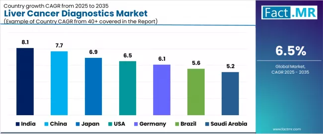 Liver Cancer Diagnostics Market Cagr Analysis By Country