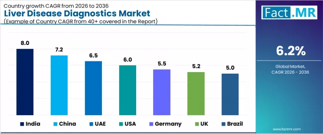 Liver Disease Diagnostics Market Cagr Analysis By Country
