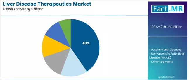 Liver Disease Therapeutics Market Analysis By Disease