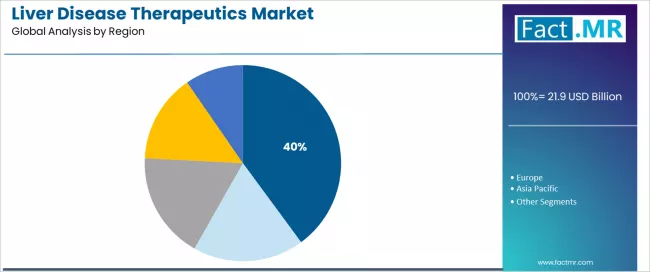 Liver Disease Therapeutics Market Analysis By Region