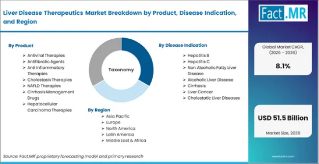 Liver Disease Therapeutics Market Breakdown By Product, Disease Indication, And Region Liver Disease Therapeutics Market Breakdown By Product, Disease Indication, And Region