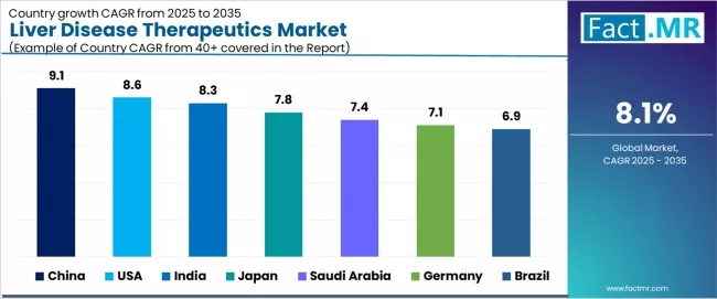 Liver Disease Therapeutics Market Cagr Analysis By Country