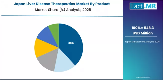 Liver Disease Therapeutics Market Japan Market Share Analysis By Product