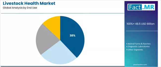 Livestock Health Market Analysis By End Use Livestock Health Market Analysis By End Use