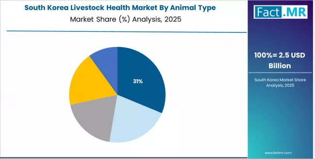 Livestock Health Market South Korea Market Share Analysis By Animal Type Livestock Health Market South Korea Market Share Analysis By Animal Type