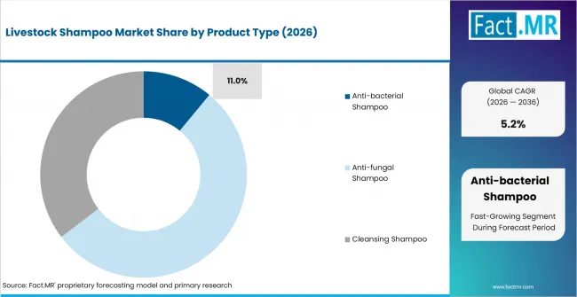 Livestock Shampoo Market Analysis By Product Type Livestock Shampoo Market Analysis By Product Type