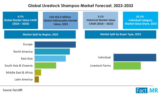 Livestock Shampoo market forecast by Fact.MR