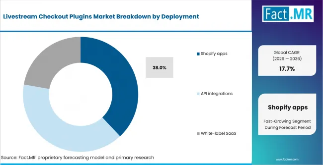 Livestream Checkout Plugins Market Analysis By Deployment Livestream Checkout Plugins Market Analysis By Deployment