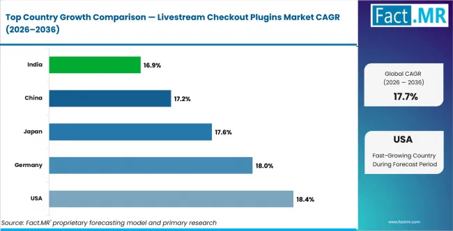 Livestream Checkout Plugins Market Cagr Analysis By Country Livestream Checkout Plugins Market Cagr Analysis By Country