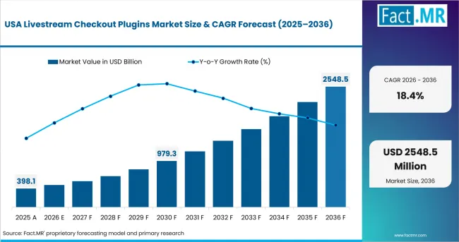 Livestream Checkout Plugins Market Country Value Analysis Livestream Checkout Plugins Market Country Value Analysis