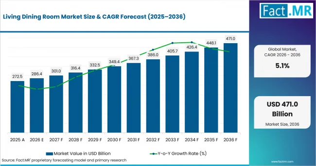 Living Dining Room Market Value Analysis