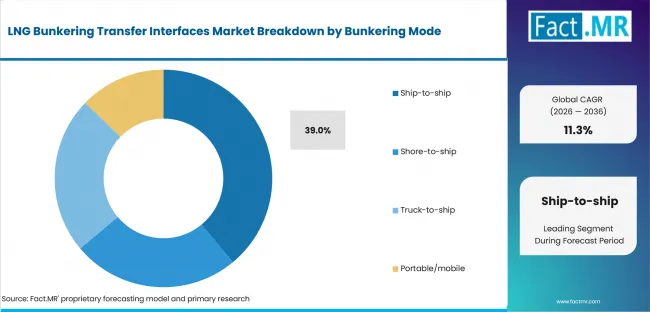 Lng Bunkering Transfer Interfaces Market Analysis By Bunkering Mode