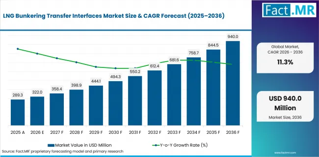 Lng Bunkering Transfer Interfaces Market Value Analysis