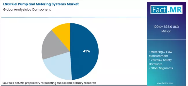 Lng Fuel Pump And Metering Systems Market Analysis By Component Lng Fuel Pump And Metering Systems Market Analysis By Component