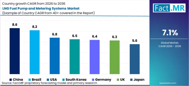 Lng Fuel Pump And Metering Systems Market Cagr Analysis By Country Lng Fuel Pump And Metering Systems Market Cagr Analysis By Country
