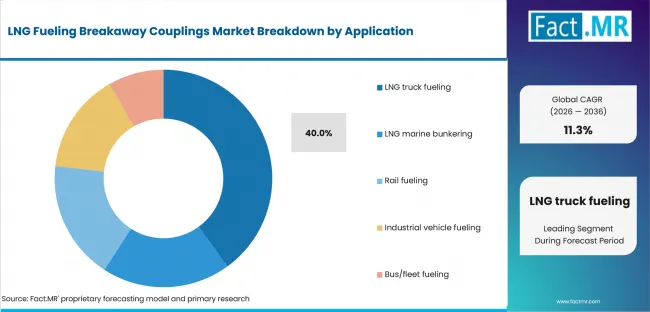 Lng Fueling Breakaway Couplings Market Analysis By Application Lng Fueling Breakaway Couplings Market Analysis By Application