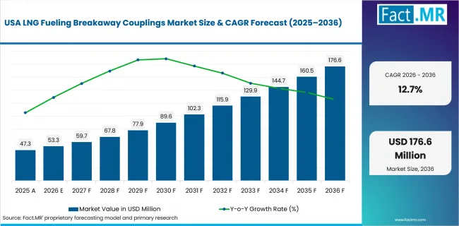 Lng Fueling Breakaway Couplings Market Country Value Analysis Lng Fueling Breakaway Couplings Market Country Value Analysis