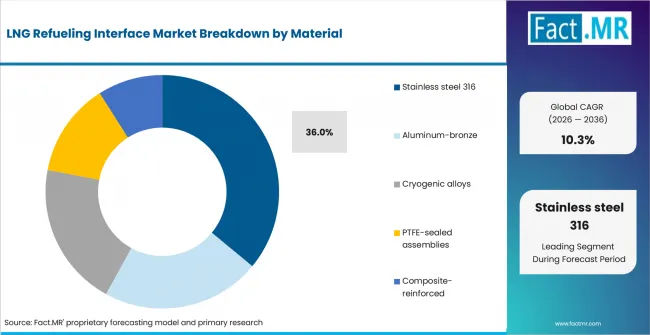 Lng Refueling Interface Market Analysis By Material Lng Refueling Interface Market Analysis By Material