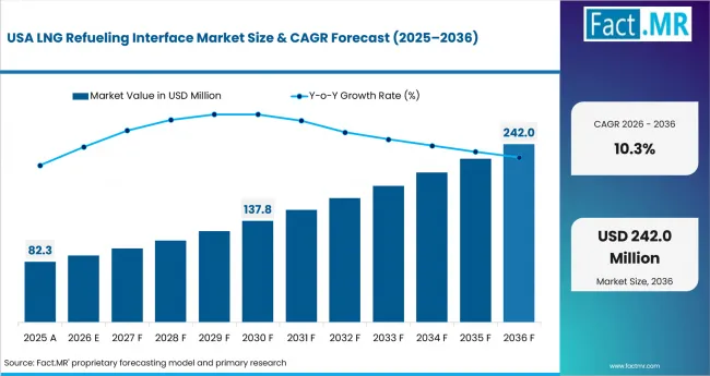 Lng Refueling Interface Market Country Value Analysis Lng Refueling Interface Market Country Value Analysis