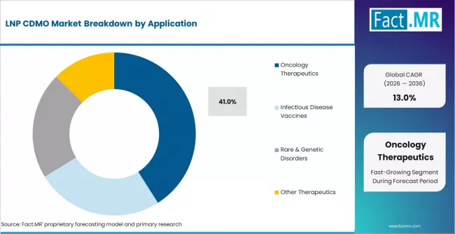 Lnp Cdmo Market Analysis By Application