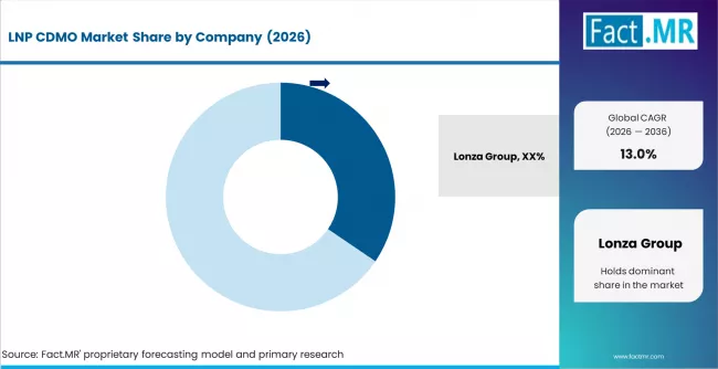 Lnp Cdmo Market Analysis By Company