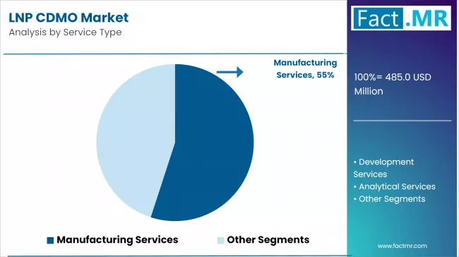 Lnp Cdmo Market Analysis By Service Type