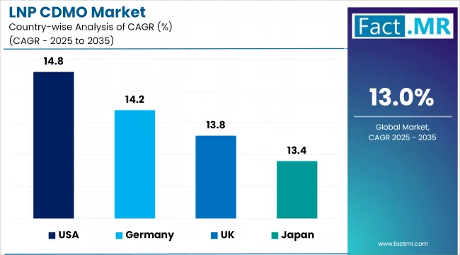 Lnp Cdmo Market Cagr Analysis By Country