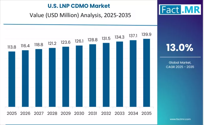 Lnp Cdmo Market Country Value Analysis