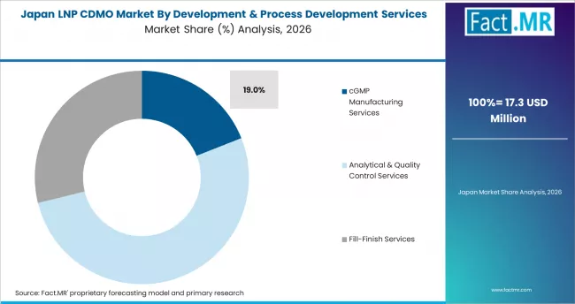 Lnp Cdmo Market Japan Market Share Analysis By Development & Process Development Services