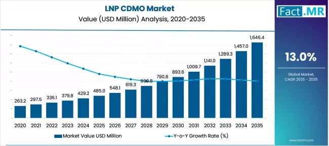Lnp Cdmo Market Market Value Analysis