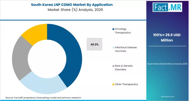Lnp Cdmo Market South Korea Market Share Analysis By Application