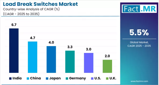 Load Break Switches Market Analysis By Country