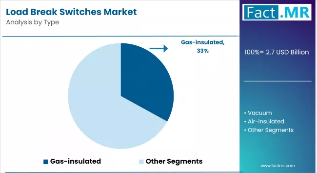 Load Break Switches Market Analysis By Type