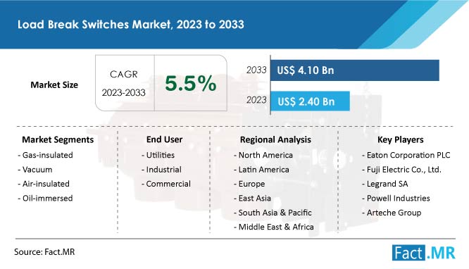 Load break switches market size, segment and forecast by Fact.MR