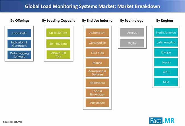 load monitoring systems market market breakdown