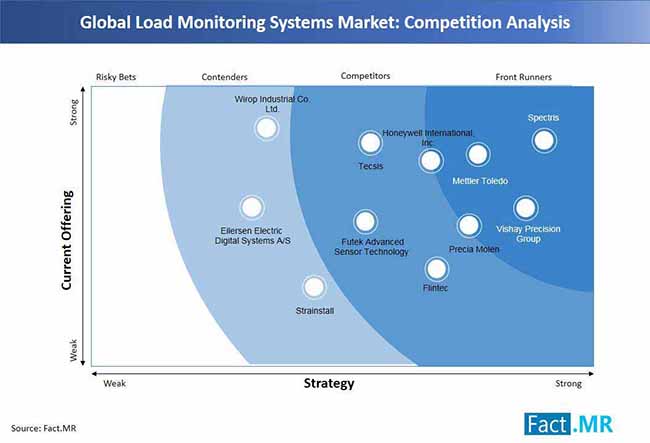 load monitoring systems market competition analysis