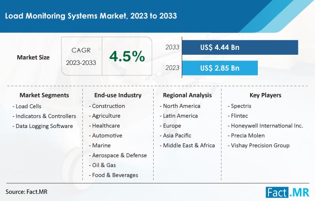 Load Monitoring Systems Market Size, Share, Trends, Growth, Demand and Sales Forecast Report by Fact.MR