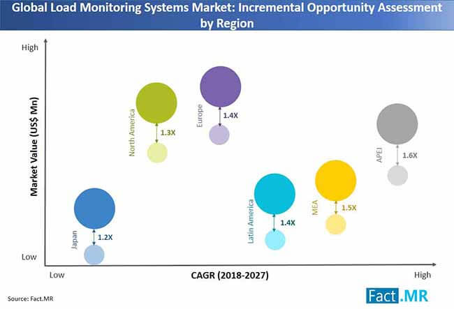 load monitoring systems market incremental opportunity assessment by region