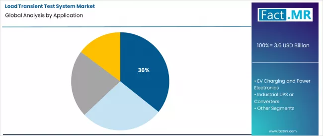 Load Transient Test System Market Analysis By Application Load Transient Test System Market Analysis By Application