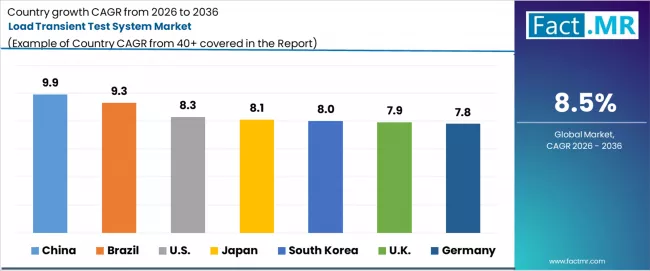 Load Transient Test System Market Cagr Analysis By Country Load Transient Test System Market Cagr Analysis By Country