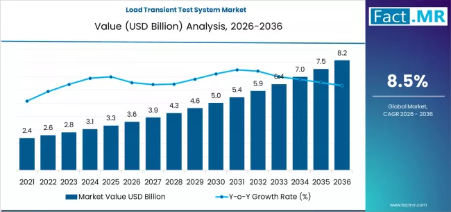 Load Transient Test System Market Market Value Analysis Load Transient Test System Market Market Value Analysis