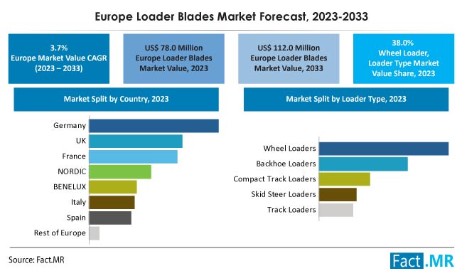 Loader blades market forecast by Fact.MR