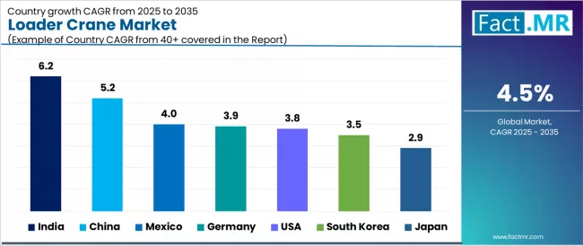 Loader Crane Market Cagr Analysis By Country