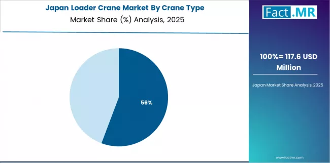 Loader Crane Market Japan Market Share Analysis By Crane Type