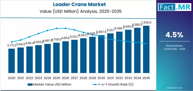 Loader Crane Market Market Value Analysis
