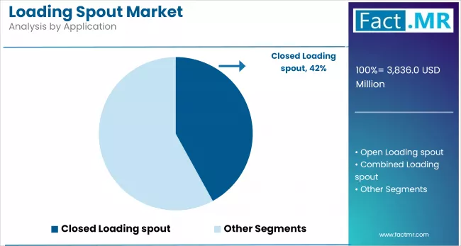 Loading Spout Market Analysis By Application