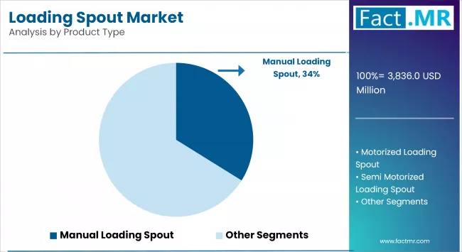 Loading Spout Market Analysis By Type
