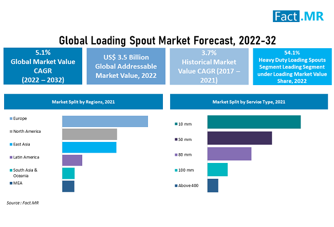 Loading Spout Market forecast analysis by Fact.MR