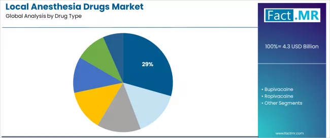 Local Anesthesia Drugs Market Analysis By Drug Type Local Anesthesia Drugs Market Analysis By Drug Type