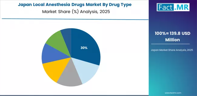 Local Anesthesia Drugs Market Japan Market Share Analysis By Drug Type Local Anesthesia Drugs Market Japan Market Share Analysis By Drug Type